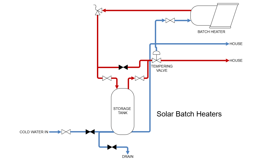 Example Image: Solar Heating - Solar Batch Heaters