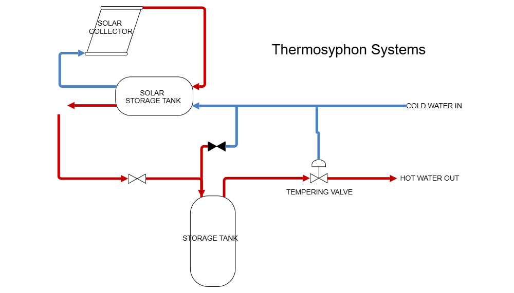 Example Image: Solar Heating - Thermosiphon Systems