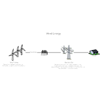 Wind Energy Process Flow Diagram