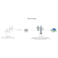 Wind Energy Process Flow Diagram