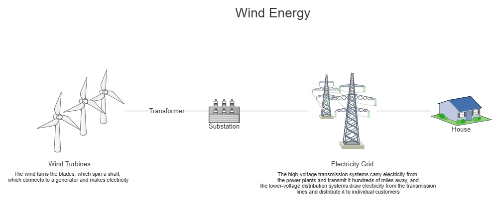 Example Image: Wind Energy Process Flow Diagram