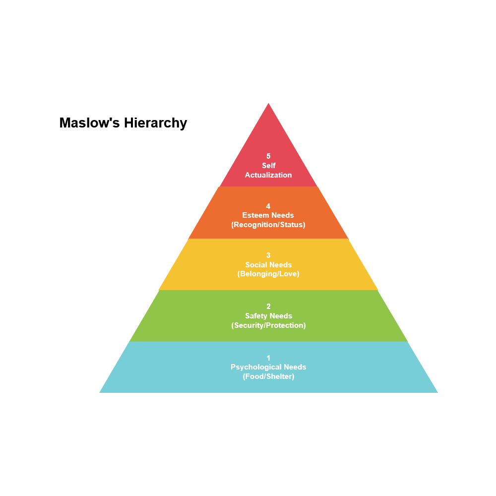 Example Image: Maslow's Hierarchy