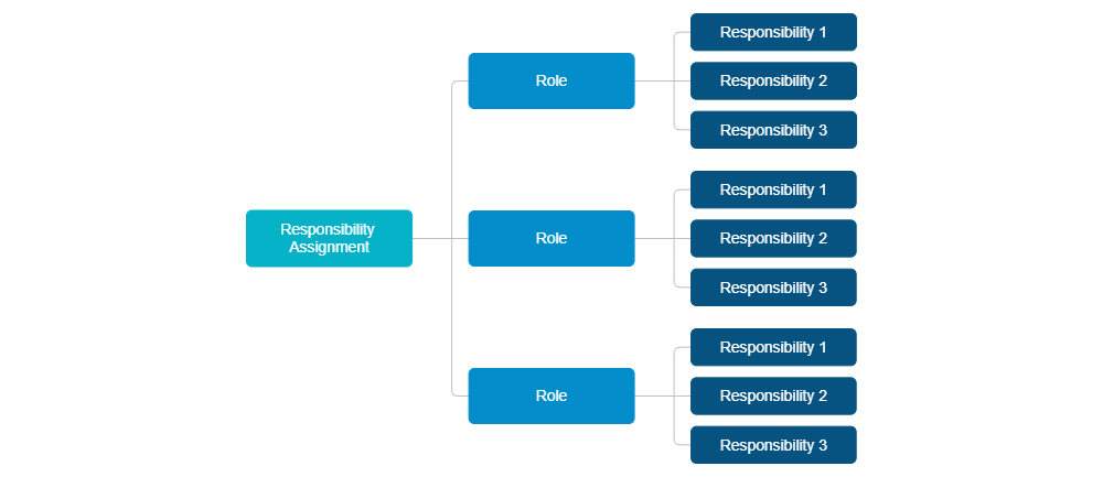 Example Image: Responsibility Assignment Mind Map