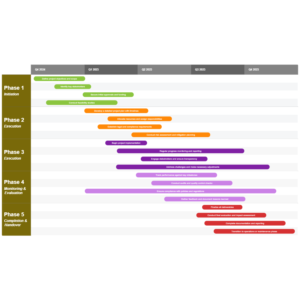 Example Image: Government Project Roadmap