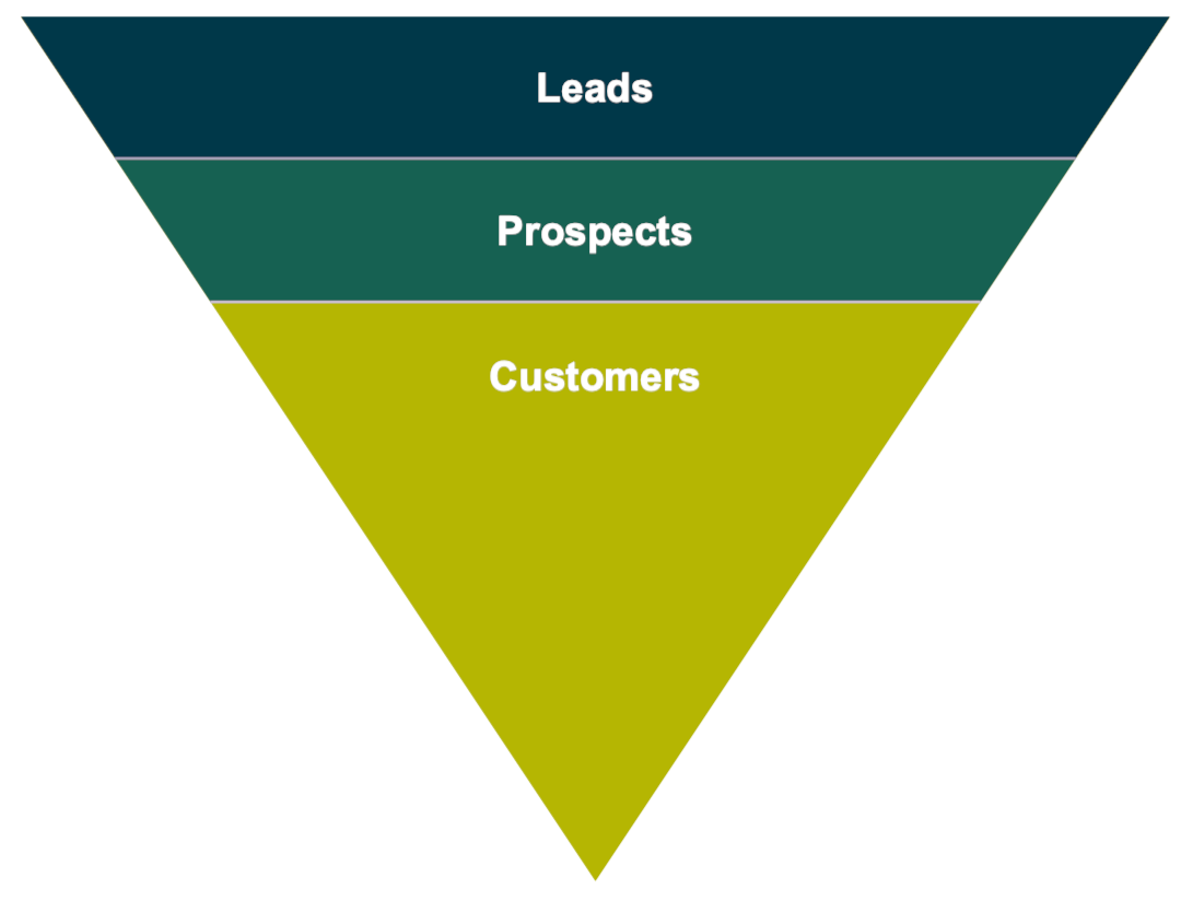 Basic sales funnel diagram