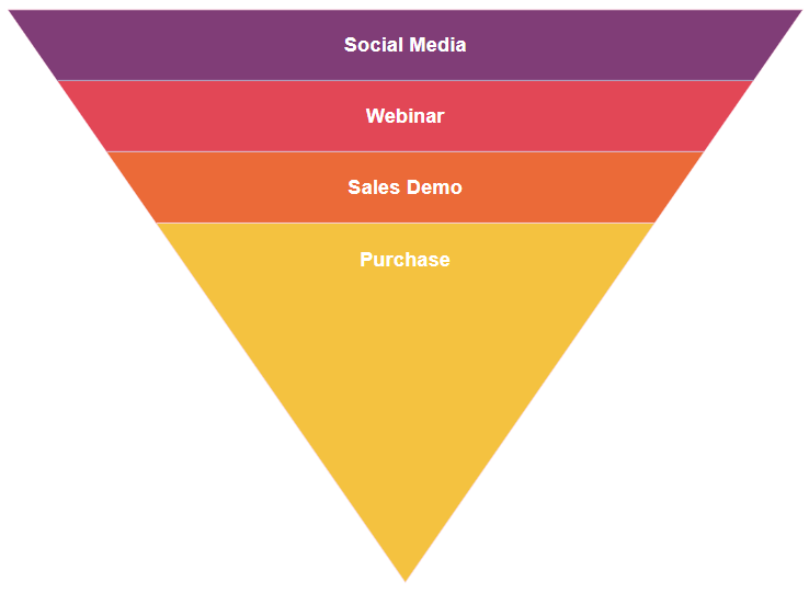 sales funnel example