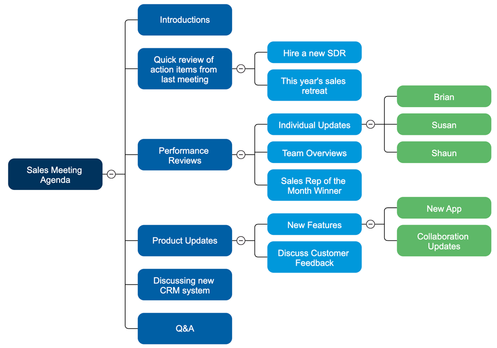 sales meeting agenda example