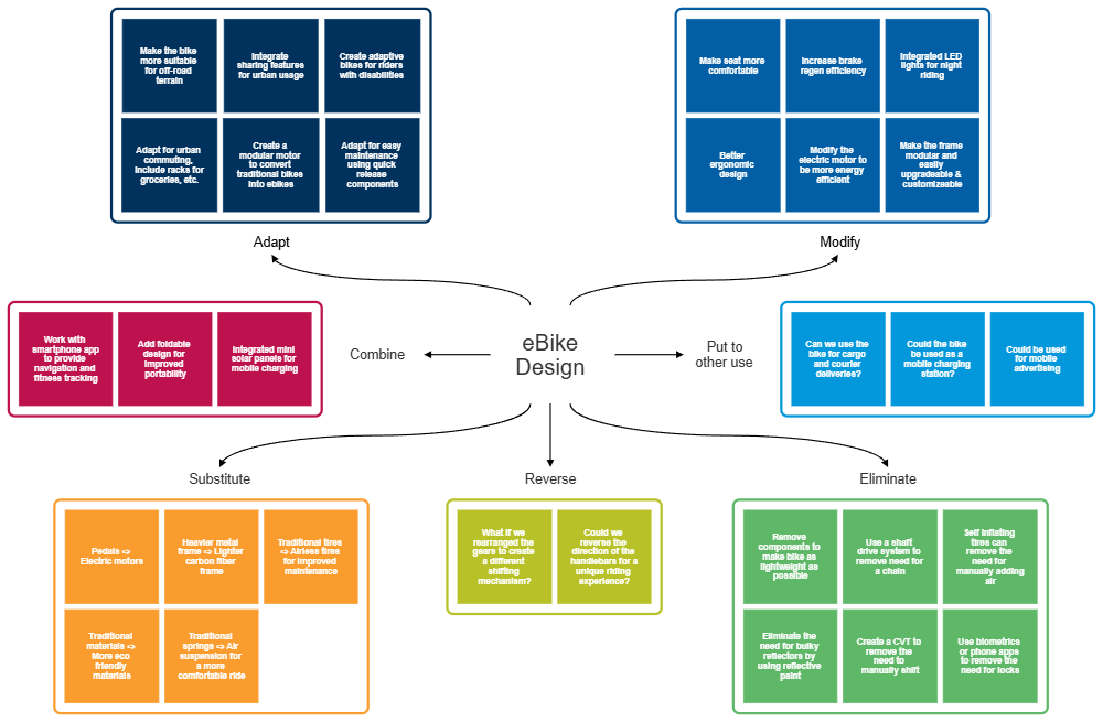Example Image: E-Bike SCAMPER Diagram
