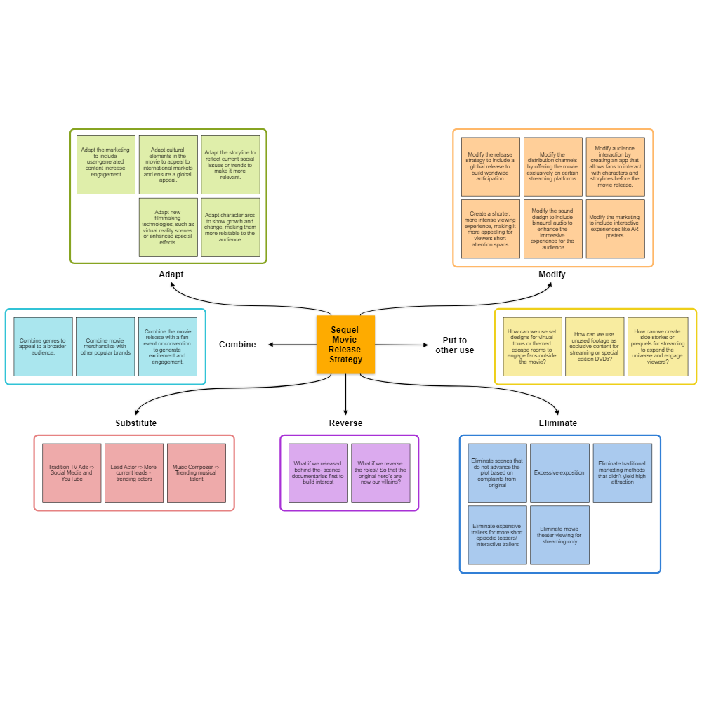 Example Image: Movie Sequel SCAMPER Example