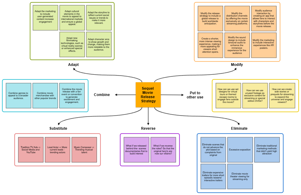Example Image: Movie Sequel SCAMPER Example