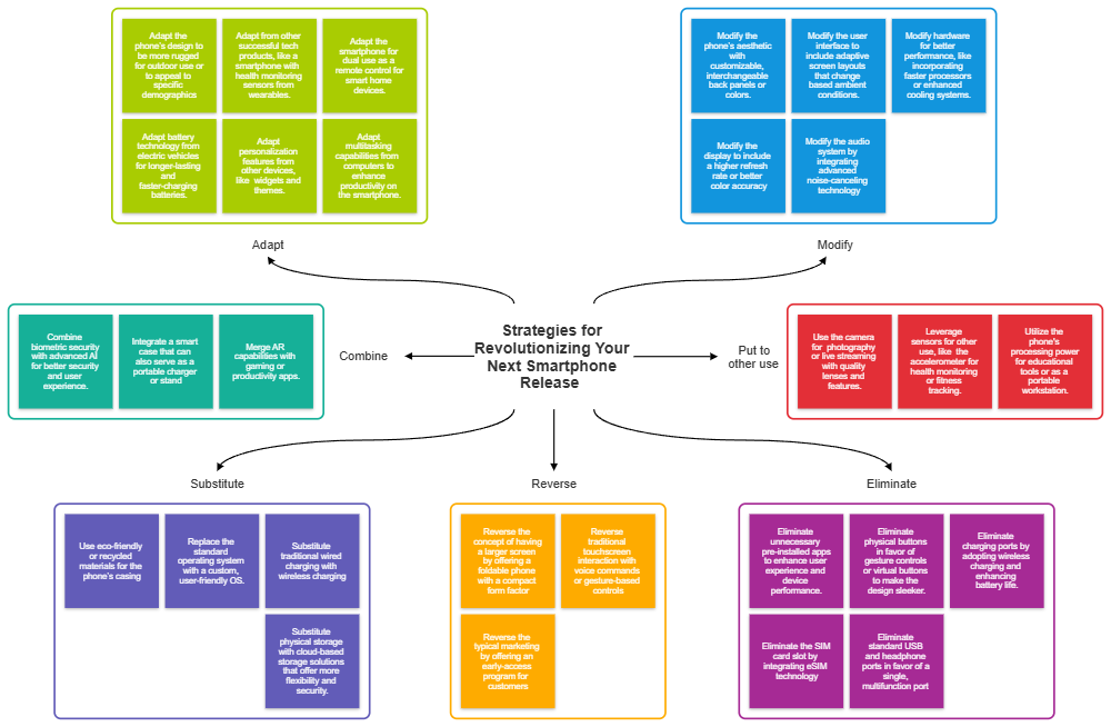 Example Image: Smartphone Release SCAMPER Example