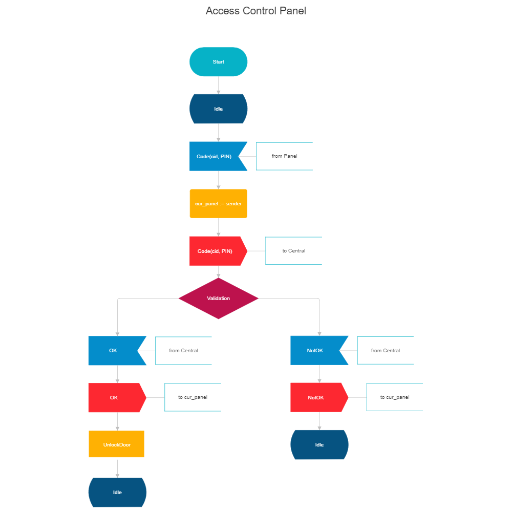 Example Image: SDL Diagram - Access Control Panel