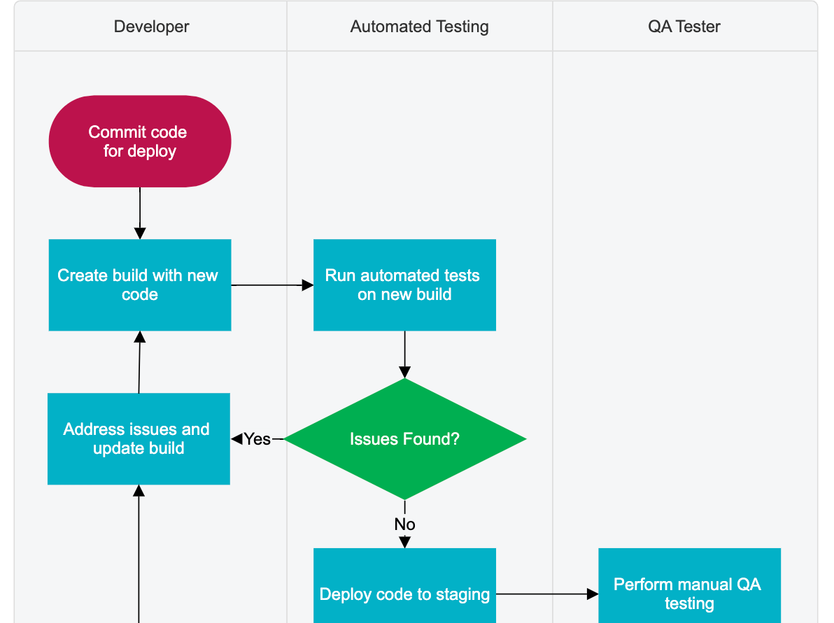 development flowchart example