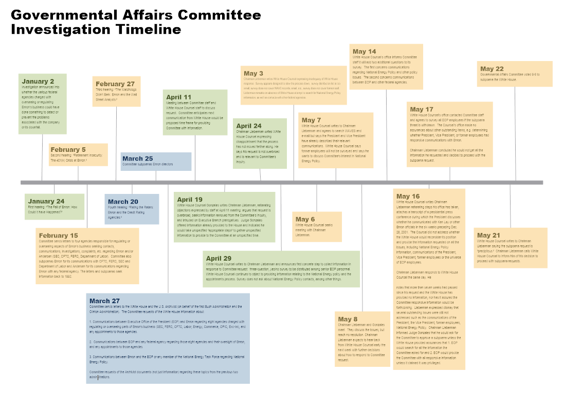 Legal timeline