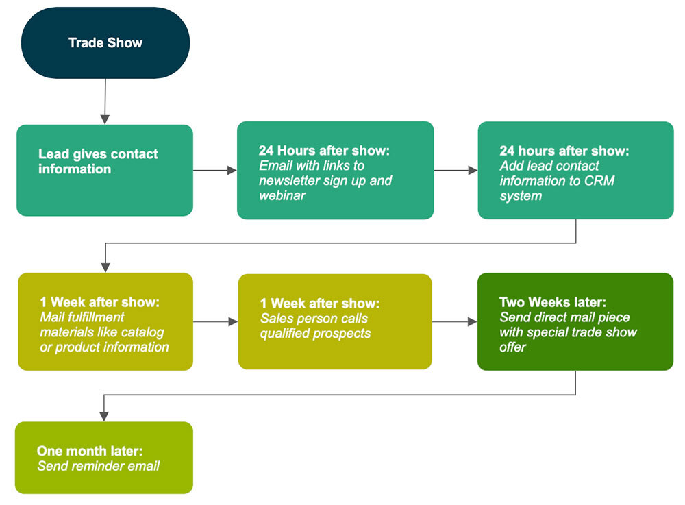 Trade show folllowup process