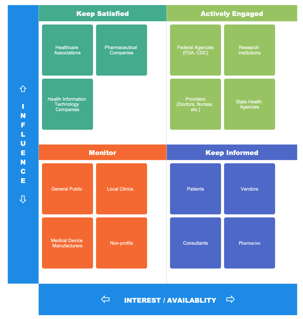 Stakeholder mapping example