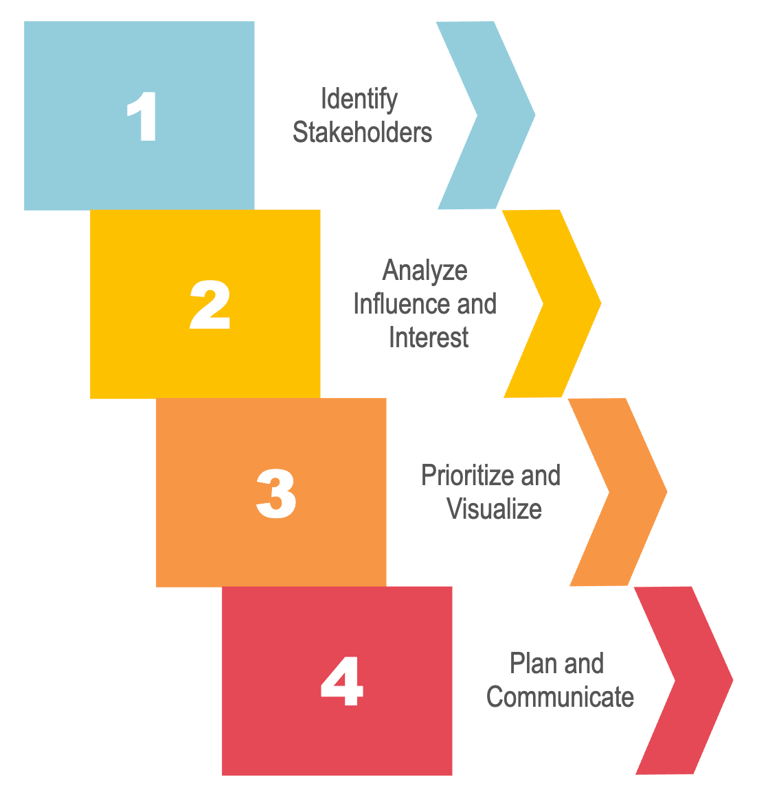 Steps to stakeholder mapping