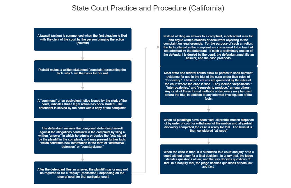 Example Image: State Court Practice and Procedure