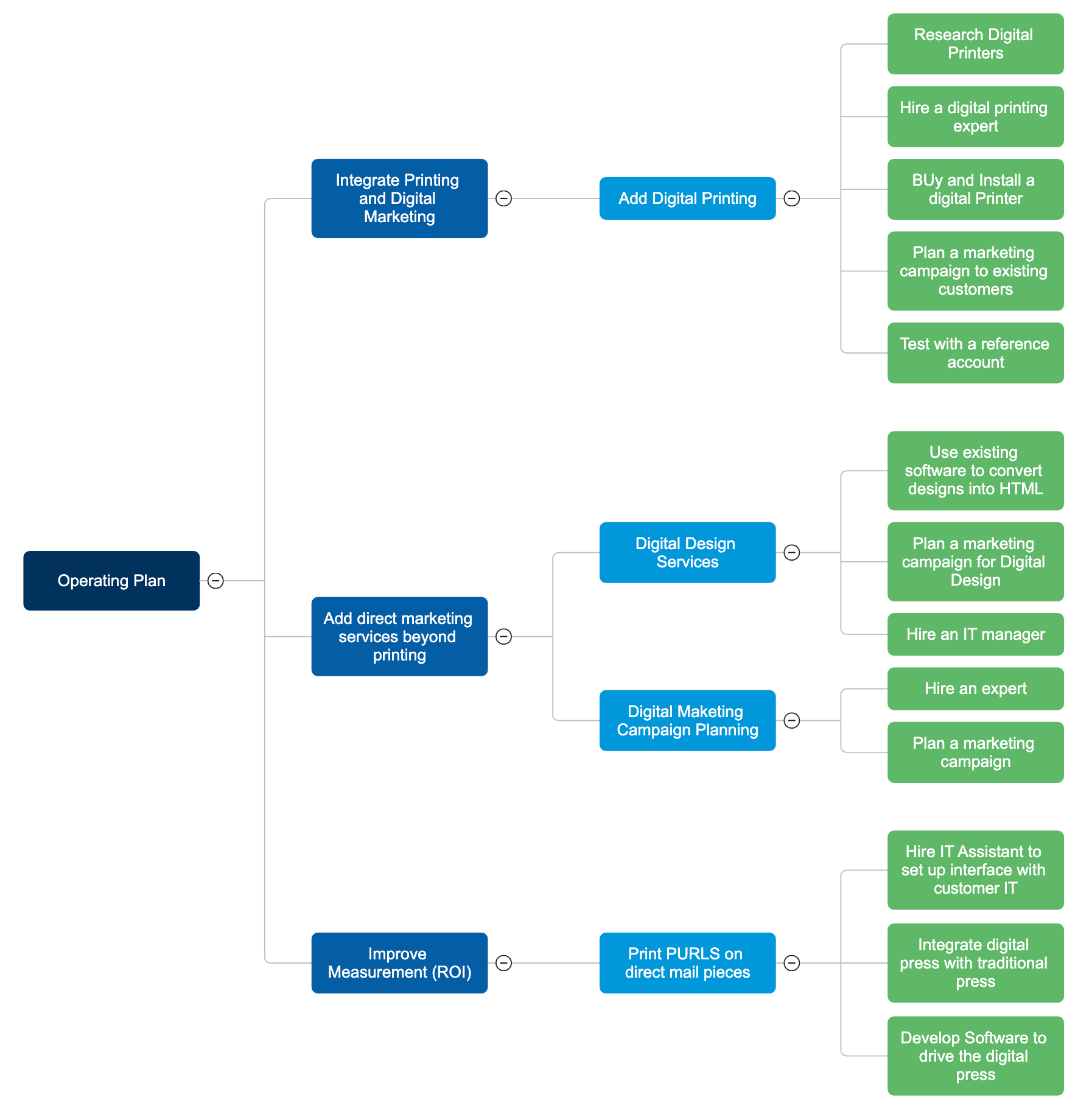 Operational Plan Mind Map