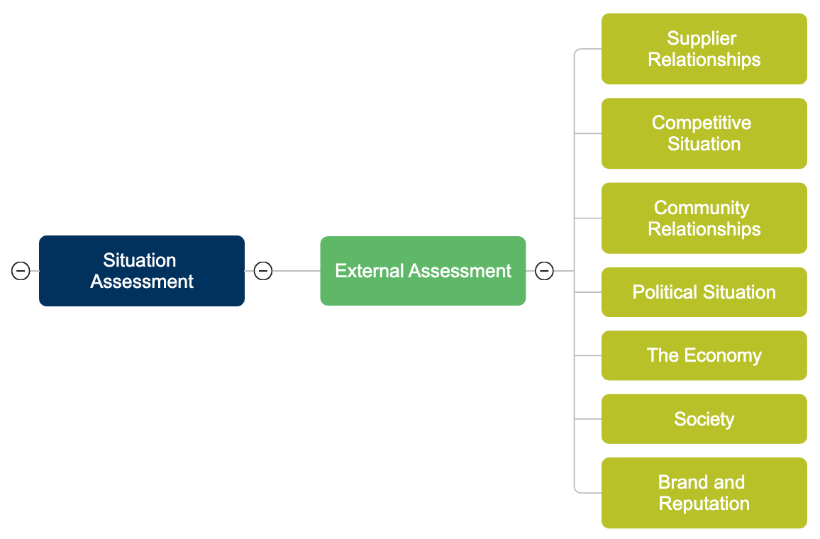 Strategic Planning External Assessment