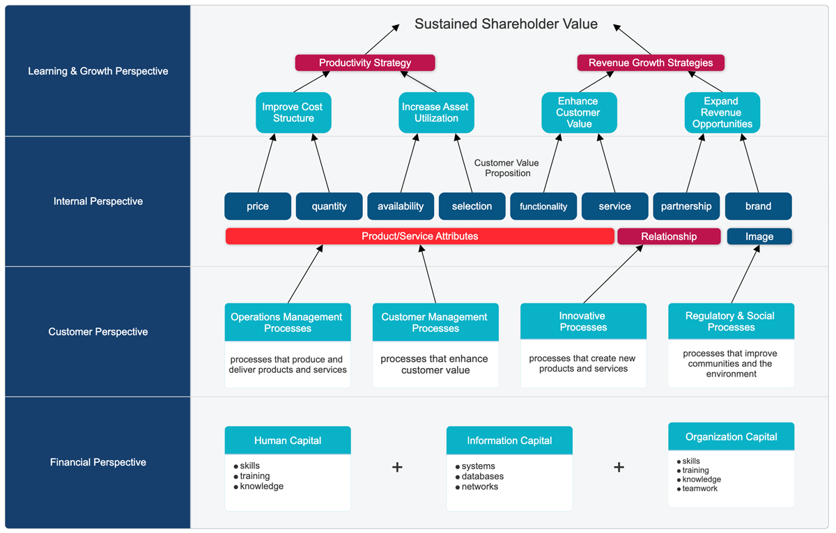 Stratgic planning diagram example