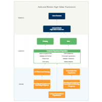 Strategy Map - Retaining Customers