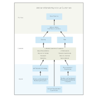 Strategy Map - Retaining Customers