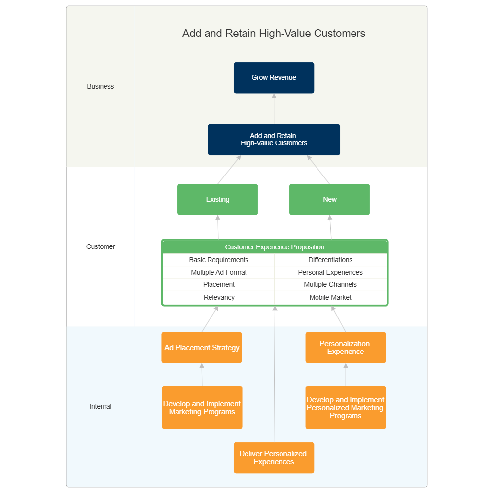 Example Image: Strategy Map - Retaining Customers