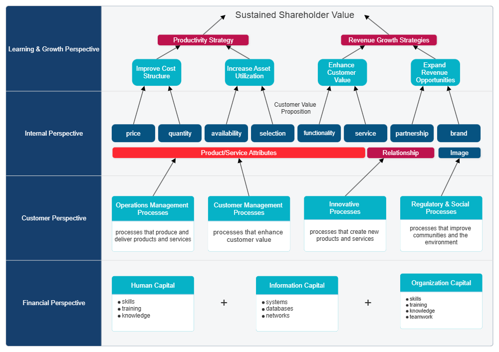 Example Image: Strategy Map - Sustained Shareholder Value