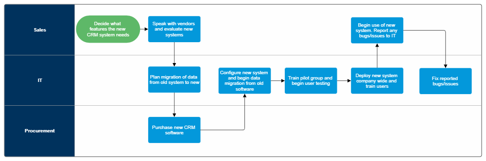 Example Image: Deployment Flowchart