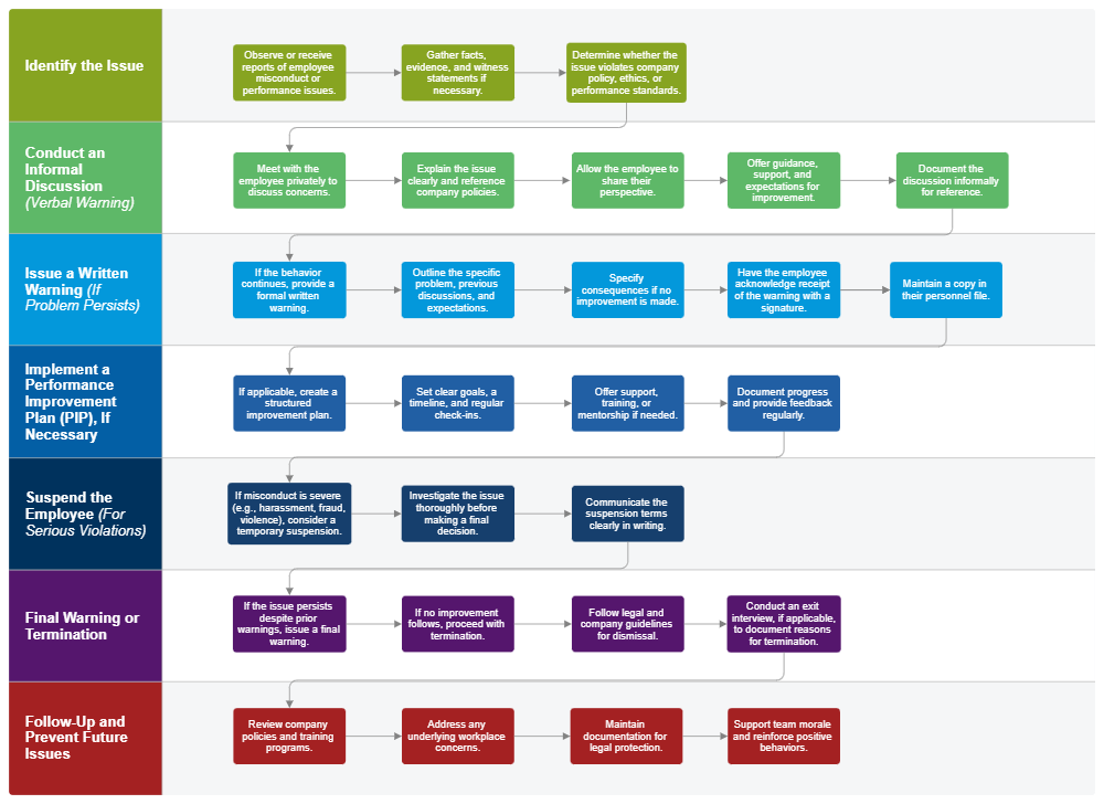Example Image: HR Workflow for Employee Disciplinary Action