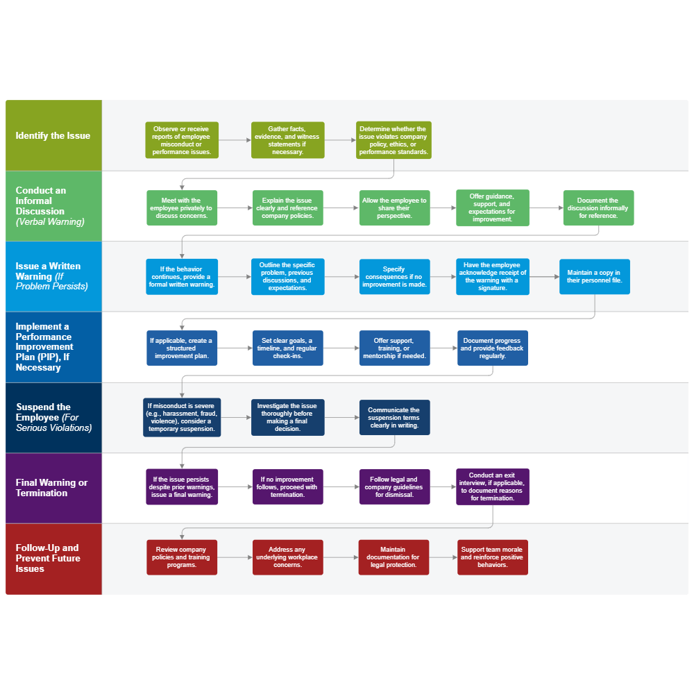Example Image: HR Workflow for Employee Disciplinary Action
