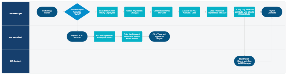 Example Image: Human Resources Swim Lane Flowchart