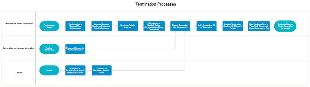 Example Image: Involuntary Termination Process Swim Lane