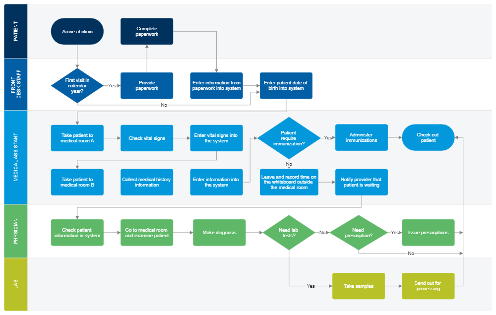Example Image: Medical Workflow from Patient Intake to Exam