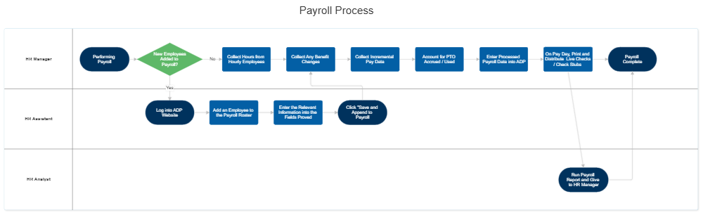 Example Image: Payroll Swim Lane Flowchart