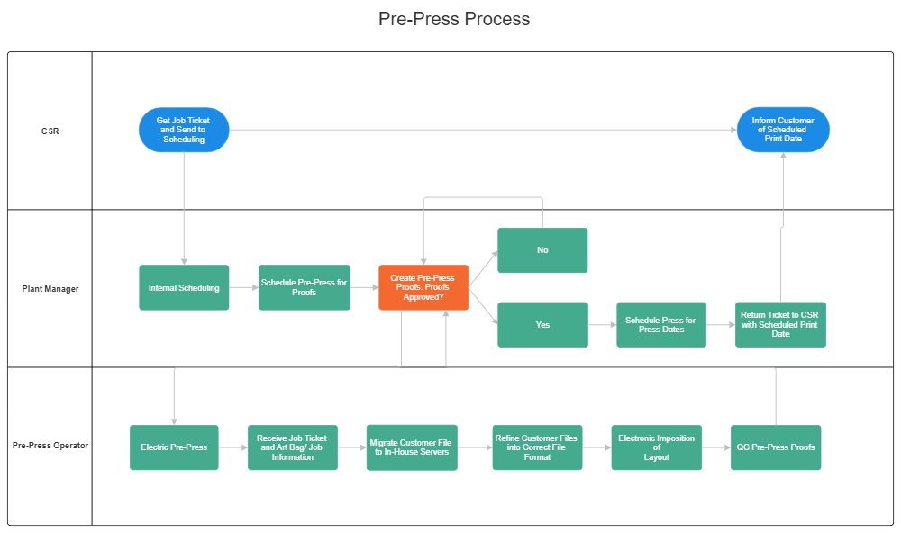 Example Image: Pre-Press Process Flow Swimlane