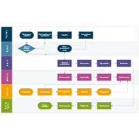 Procurement and Distribution Swimlane