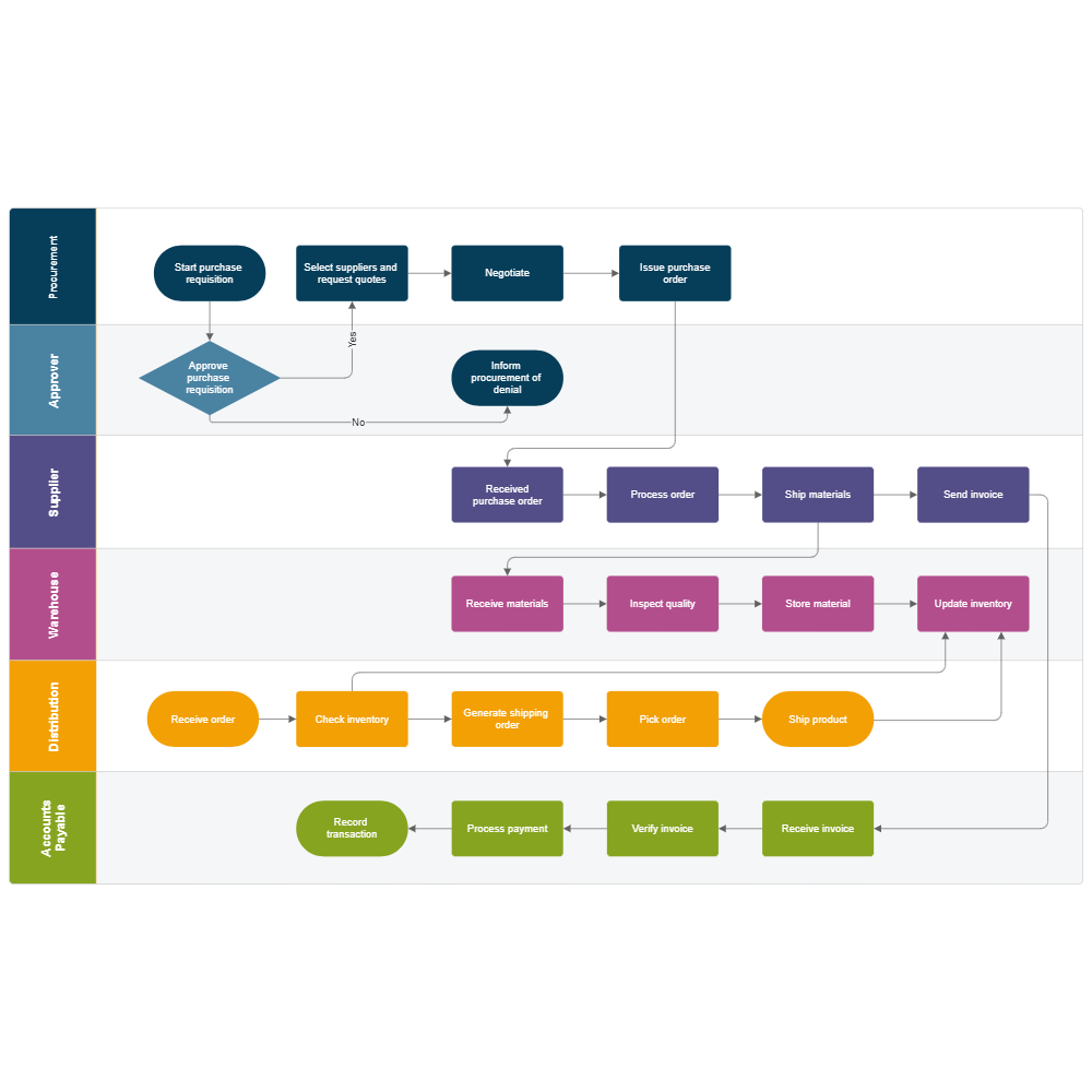 Example Image: Procurement and Distribution Swimlane