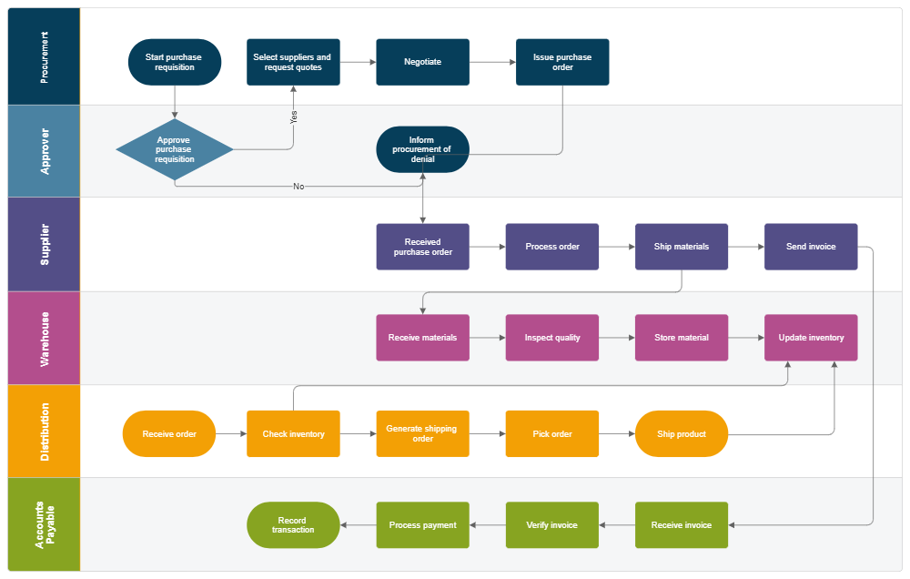 Example Image: Procurement and Distribution Swimlane