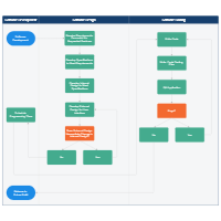 Software Development Swim Lane Diagram