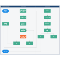 Software Development Swim Lane Diagram