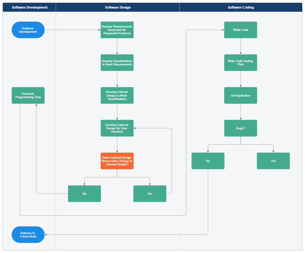 Example Image: Software Development Swim Lane Diagram