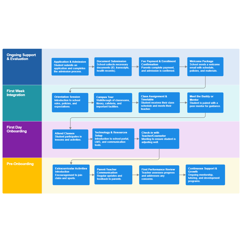 Example Image: Student Onboarding Process Swimlane