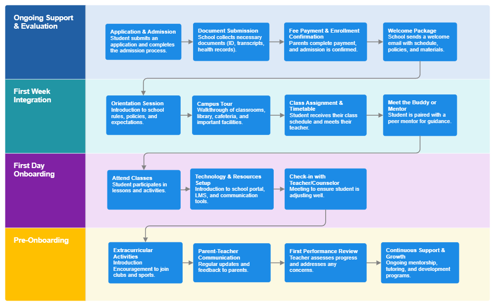 Example Image: Student Onboarding Process Swimlane