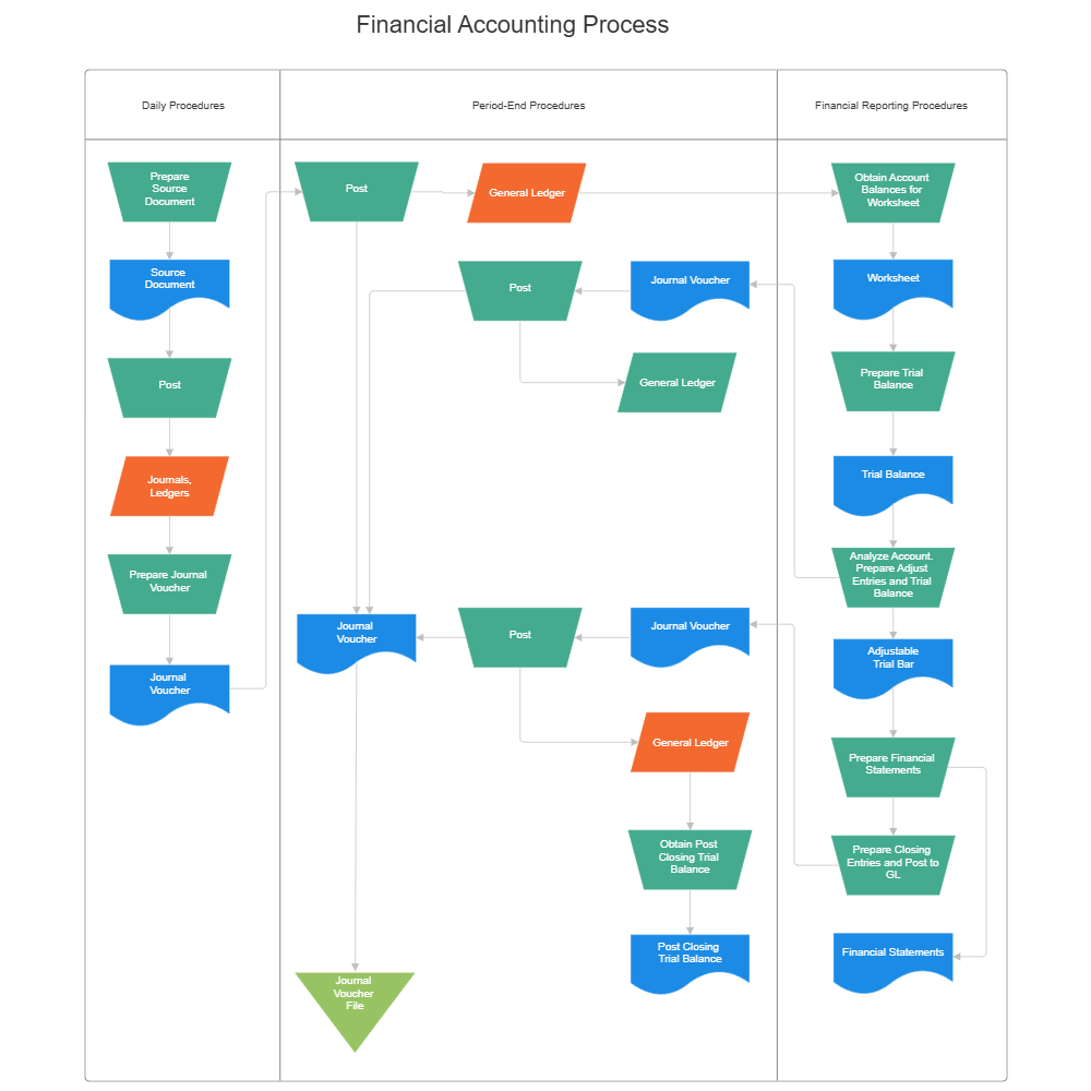 Example Image: Swim Lane Flowchart  - Financial Accounting