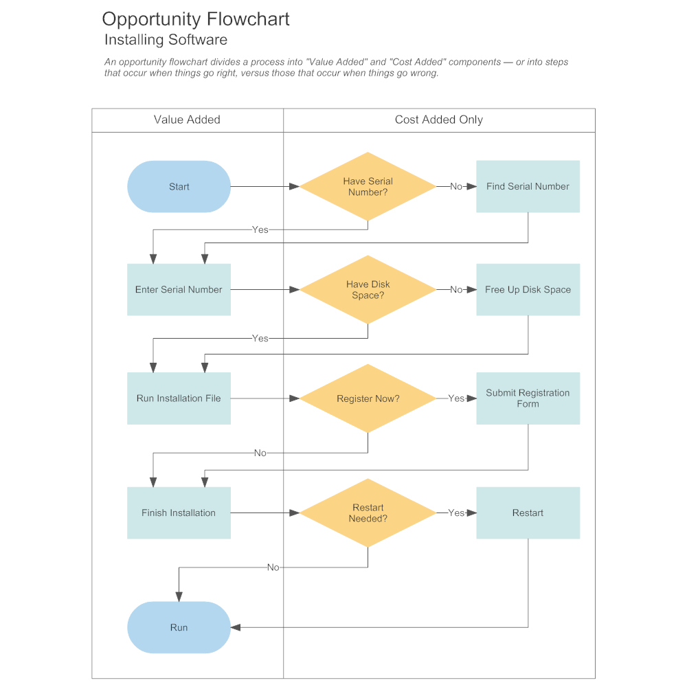 Example Image: Swimlane  Flowchart - Software Installation