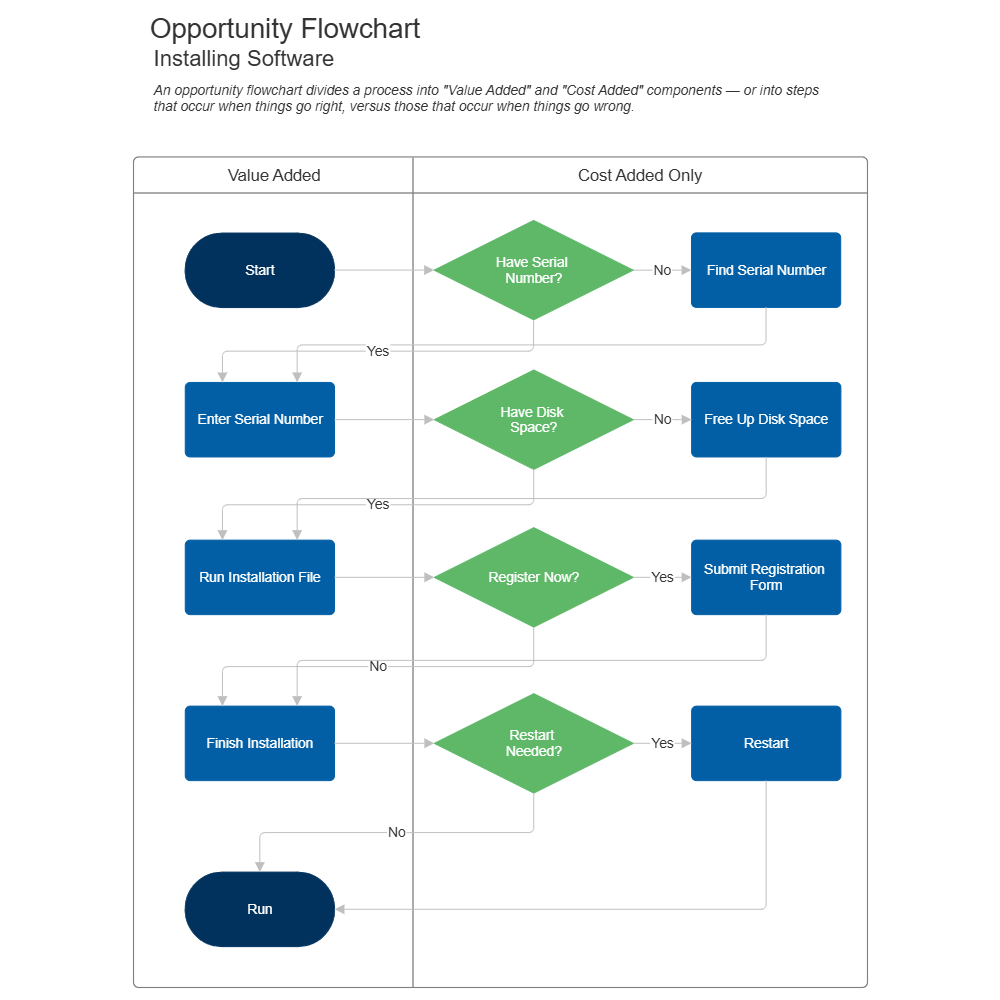 Example Image: Swimlane  Flowchart - Software Installation