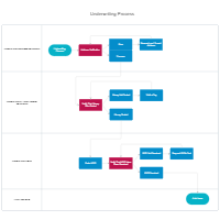 Underwriting Process Swim Lane Diagram
