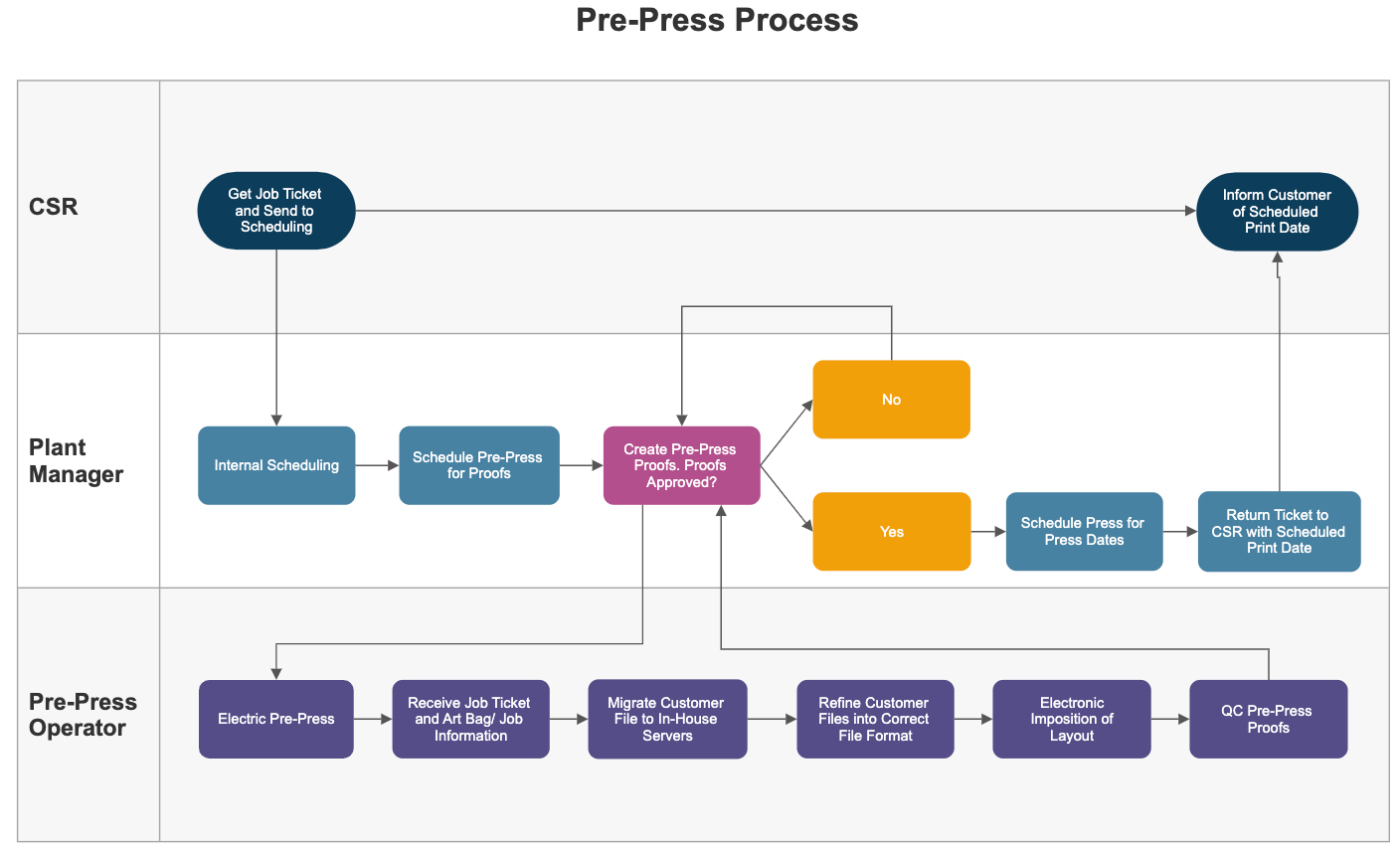 Improve processes